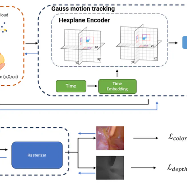 3-D Reconstruction from Consecutive Endoscopic Images Using Gaussian Splatting