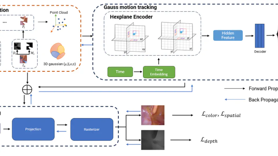 3-D Reconstruction from Consecutive Endoscopic Images Using Gaussian Splatting