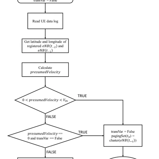 A Novel Method in Mobile Subscriber Location Estimation for Enhancement of Paging Procedure in Mobile Cellular Networks