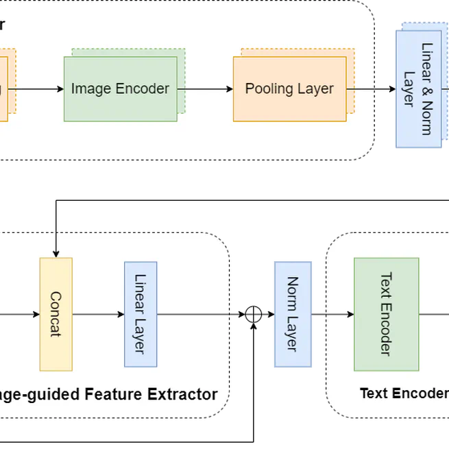 Handle the problem of ample label space by using the Image-guided Feature Extractor on the MUSTI dataset