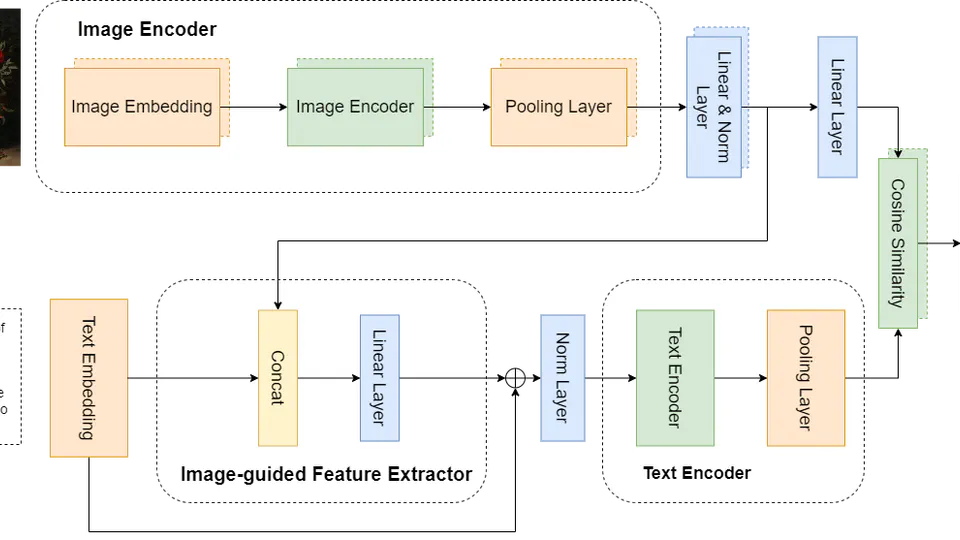 Handle the problem of ample label space by using the Image-guided Feature Extractor on the MUSTI dataset